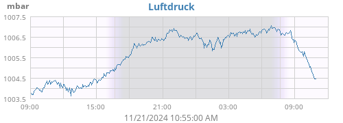 daybarometer