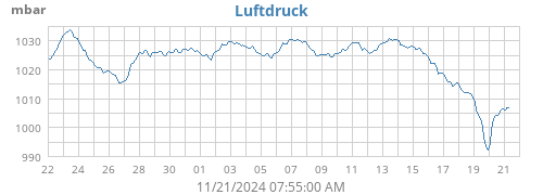 monthbarometer