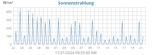 monthradiation