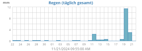 monthrain