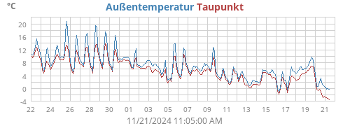 monthtempdew