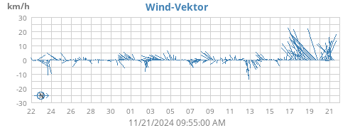 monthwindvec