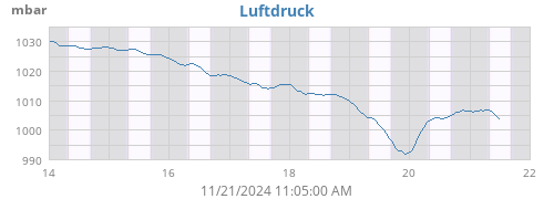 weekbarometer