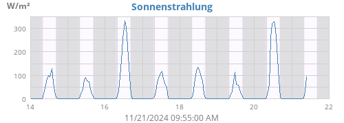 weekradiation