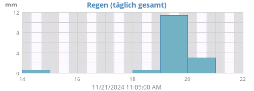 weekrain