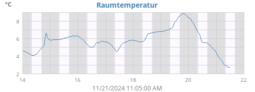 weektempin