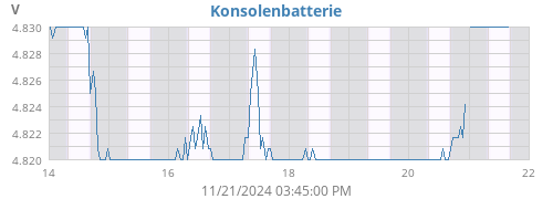 weekvolt