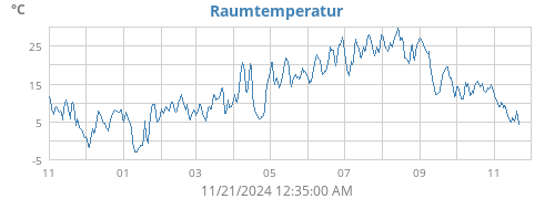 yeartempin