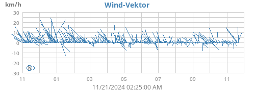 yearwindvec